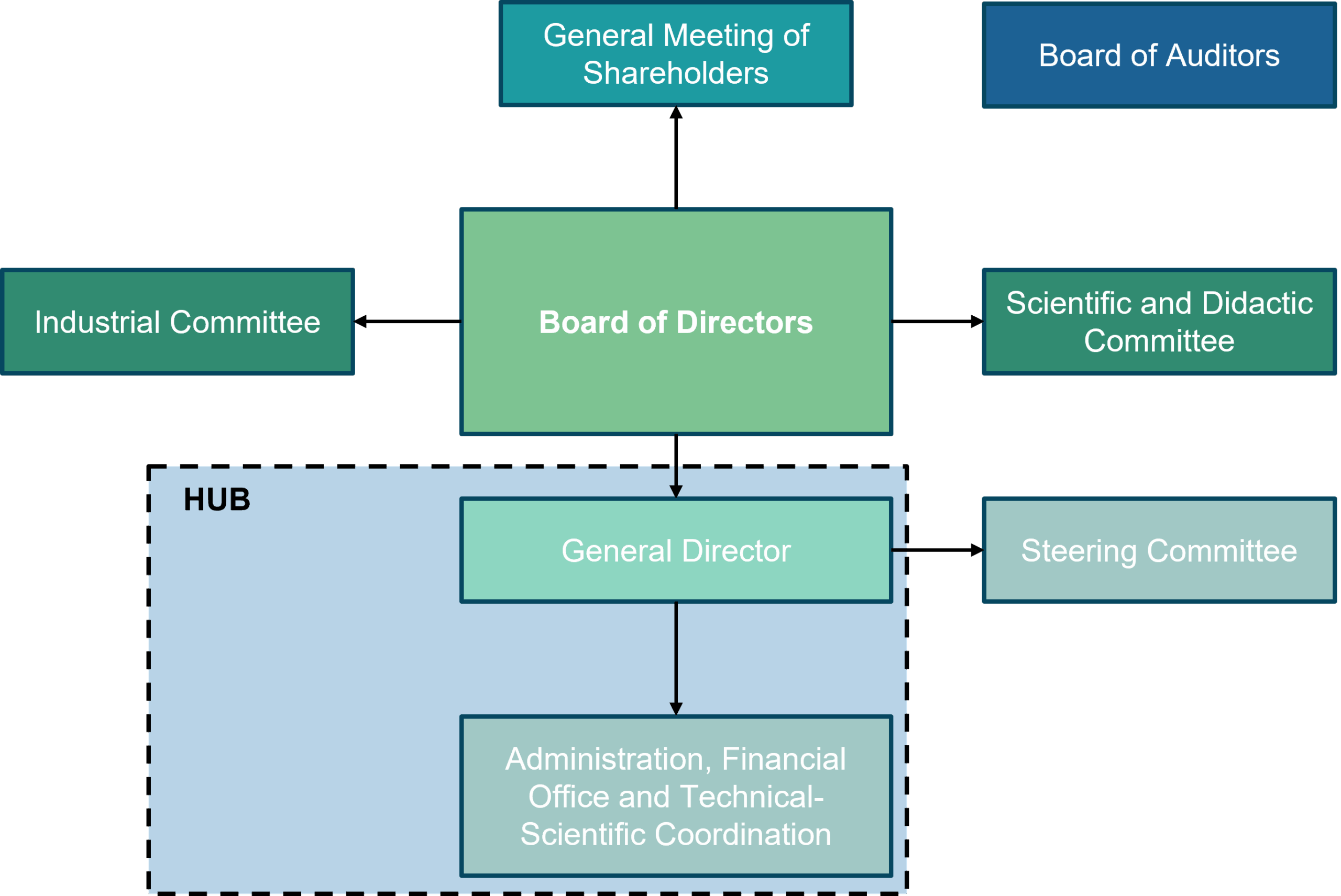 Organization Structure